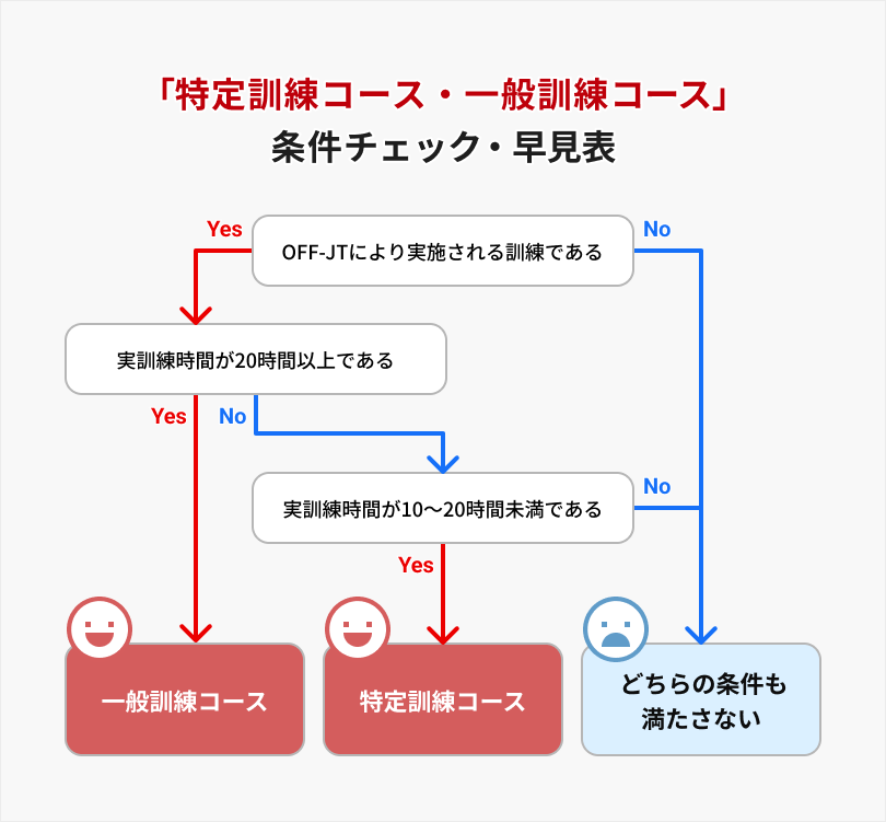 特定訓練コースと一般訓練コースの条件チェック・早見表