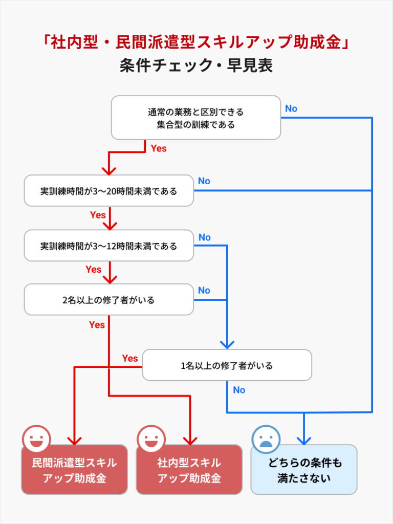 社内型・民間派遣型スキルアップ助成金の条件チェック・早見表