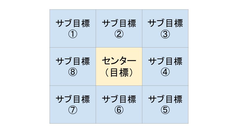 2. サブ目標（8つの領域）