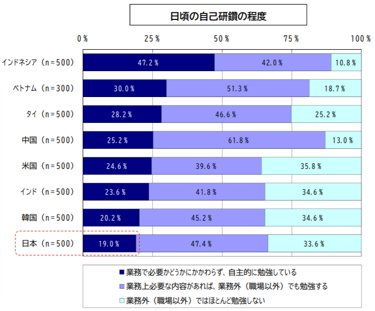 IT人材に関する各国比較調査