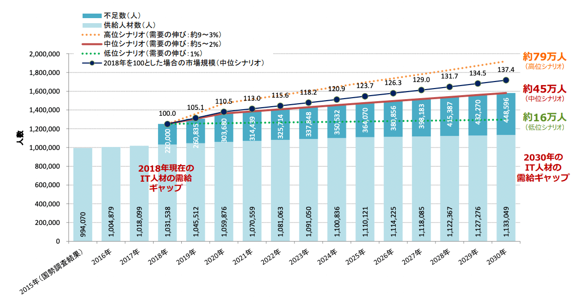  IT人材需給に関する調査