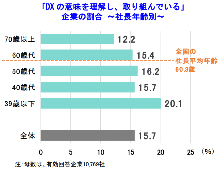 DX推進に関する企業の実態