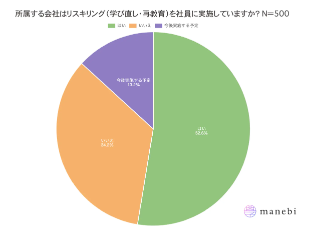 約5割の国内企業がリスキリングを実施