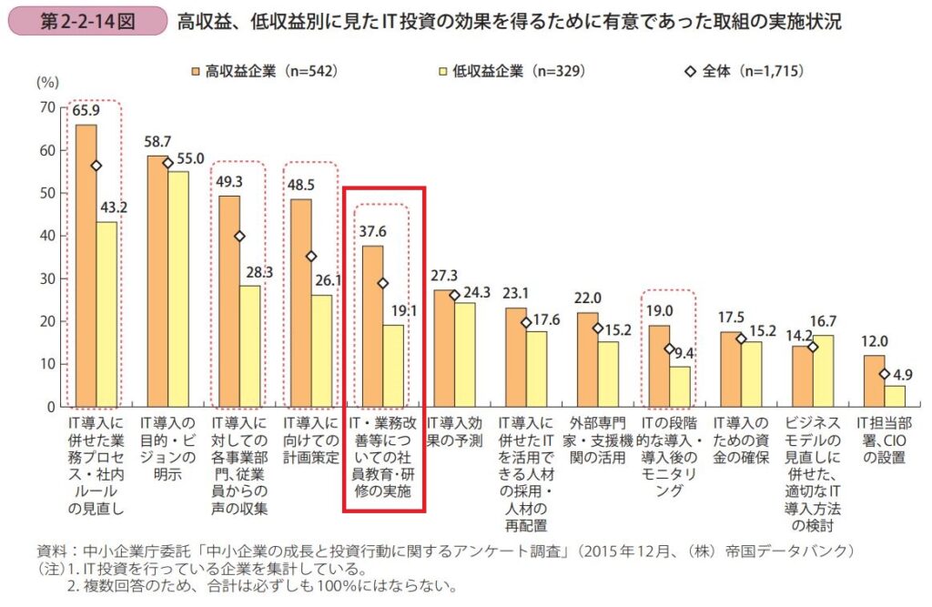 高収益企業ほどIT研修に投資効果を感じている