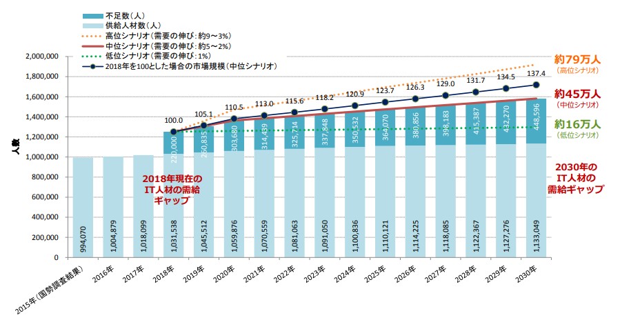 経済産業省「IT人材需給に関する調査」