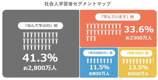 回答者の41.3％が「社会人になって以降、学習した経験がなく、今後1年以内にも学習するつもりはない」と回答