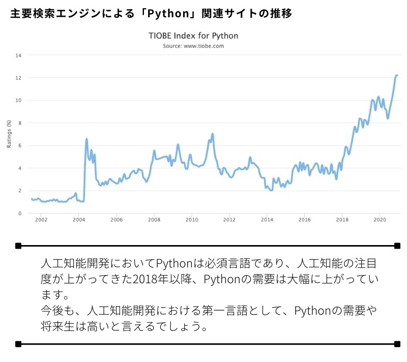 Pythonの需要と将来性_概要