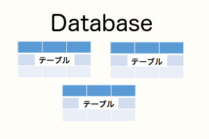 データベースとテーブルの関係