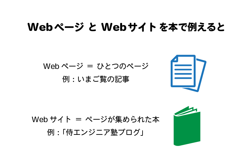 WebサイトとWebページの違いを本に例えると、ひとつのページがWebページ、一冊の本がWebサイトです