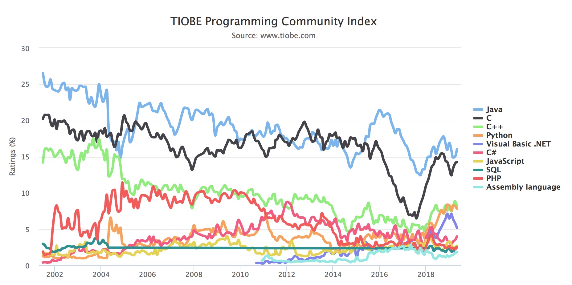 2002年以降の各プログラミング言語の人気度グラフ