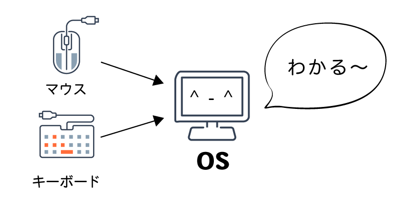 OSは外部入力を認識してソフトウェアに伝えることができる