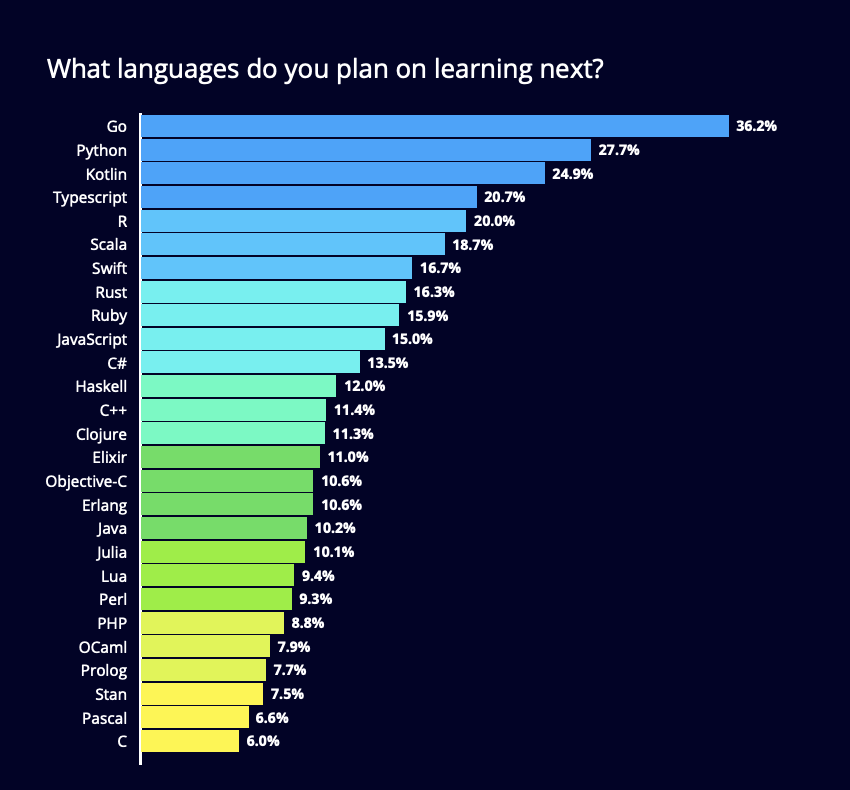 次に学びたいプログラミング言語ランキング