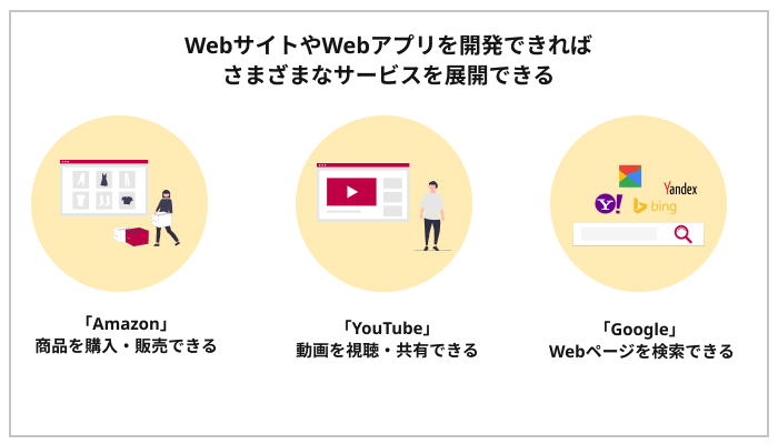 Webアプリ開発／Webサイト制作
