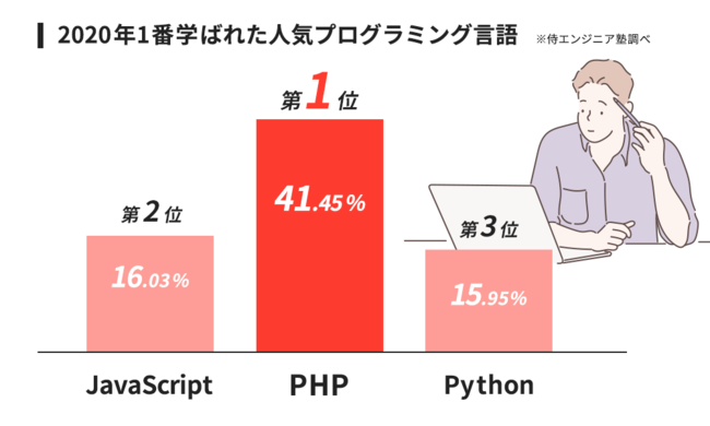 2020年一番学ばれたプログラミング言語はPHP