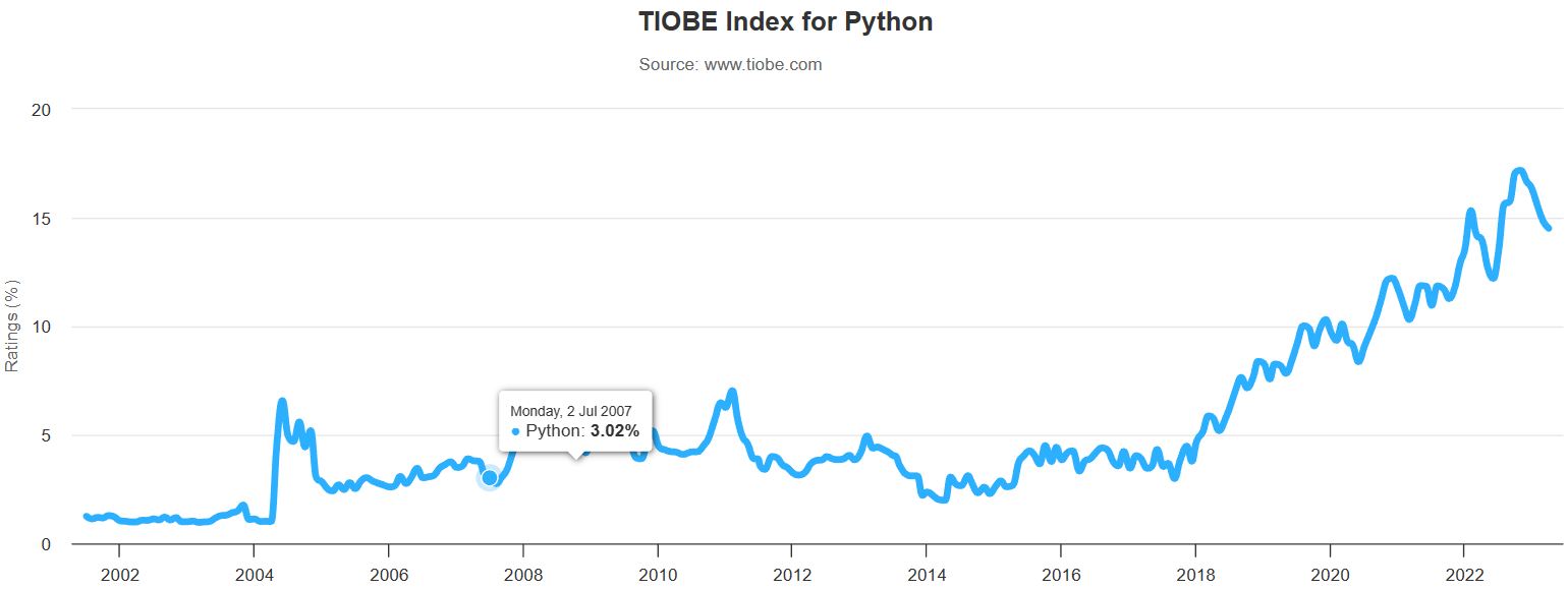 TIOBE Index for Python