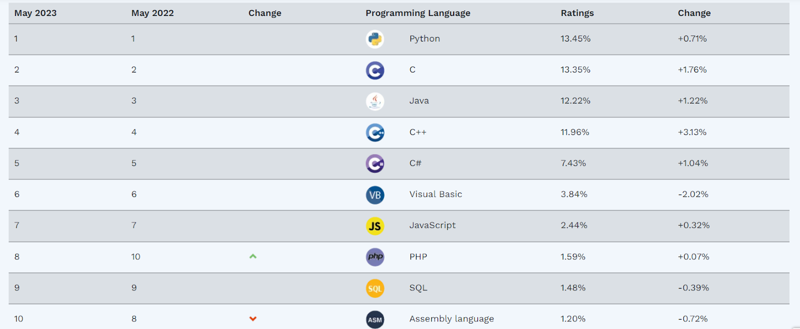 TIOBE Index for May 2023