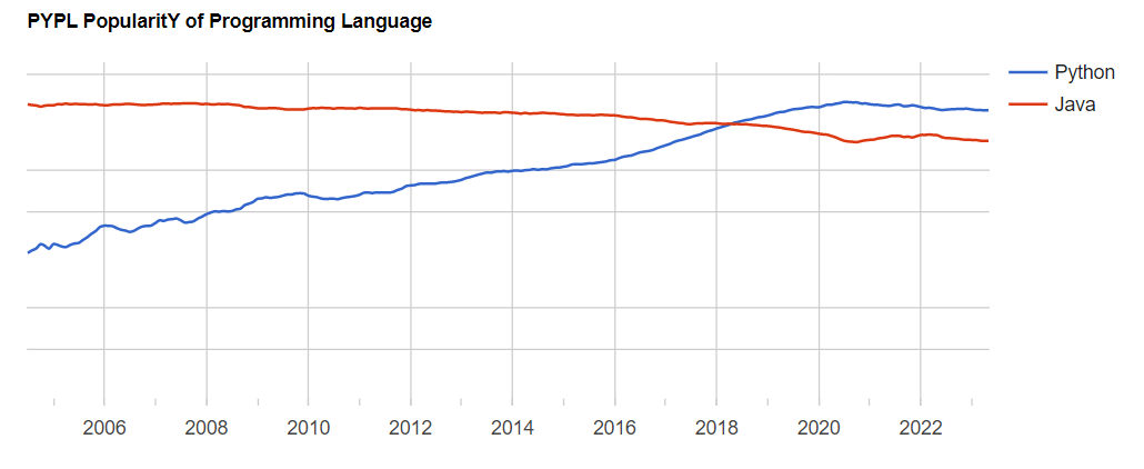 PYPL（PopularitY of Programming Language）