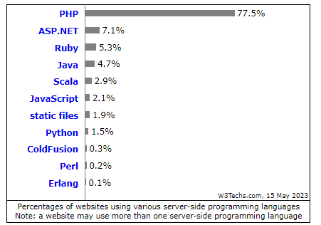 W3Techs「Usage statistics of server-side programming languages for websites」