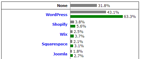 W3Techs「Usage Statistics and Market Share of Content Management Systems, May 2023」