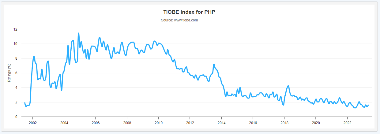 TIOBE Index for PHP「The PHP Programming Language」