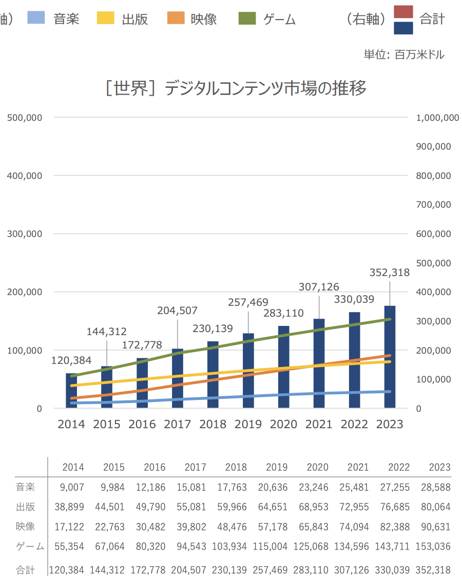 経済産業省「コンテンツの世界市場･日本市場の概観（令和2年）」