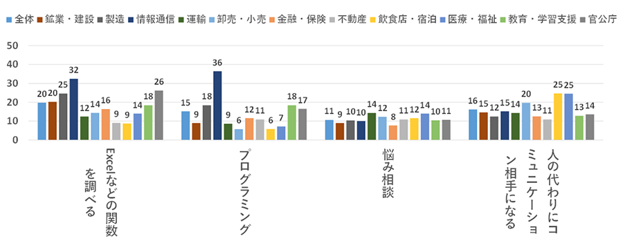 株式会社野村総合研究所「日本のChatGPT利用動向（2023年6月時点）」