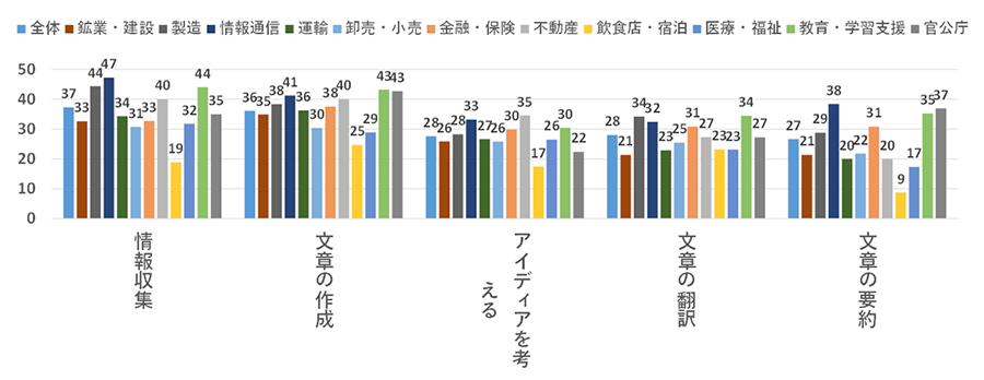 株式会社野村総合研究所「日本のChatGPT利用動向（2023年6月時点）」