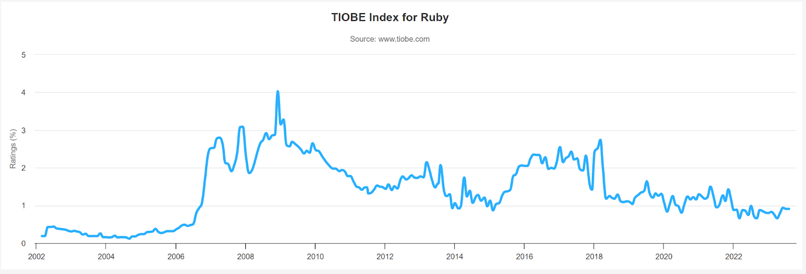 TIOBE Index