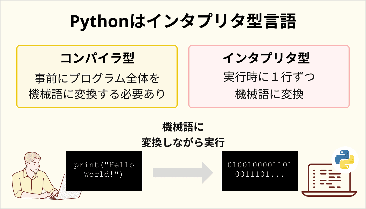 Pythonはインタプリタ型言語