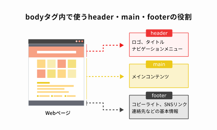 HTMLのbody内で使うheader・main・footerの役割