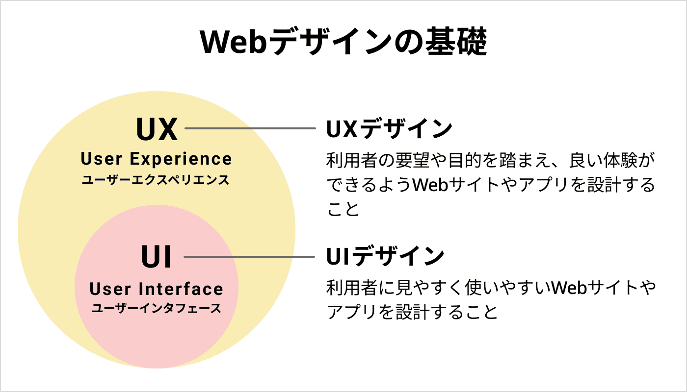 Webデザインの基礎