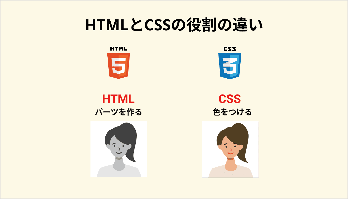 HTMLとCSSの役割の違い
