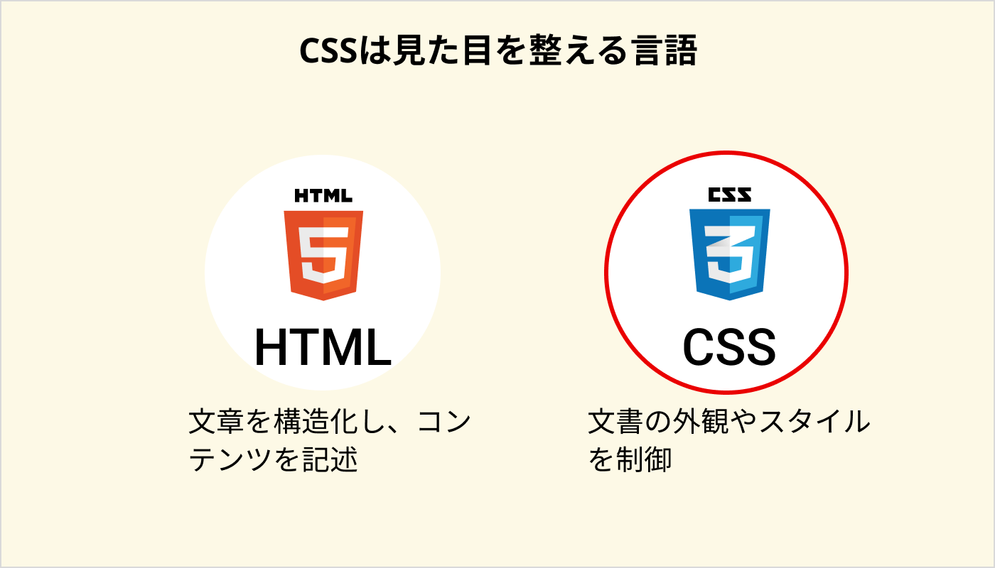CSSは見た目を整える言語