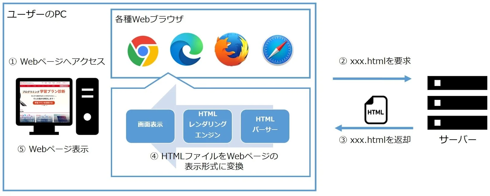 HTMLファイルがWebページで表示される仕組み