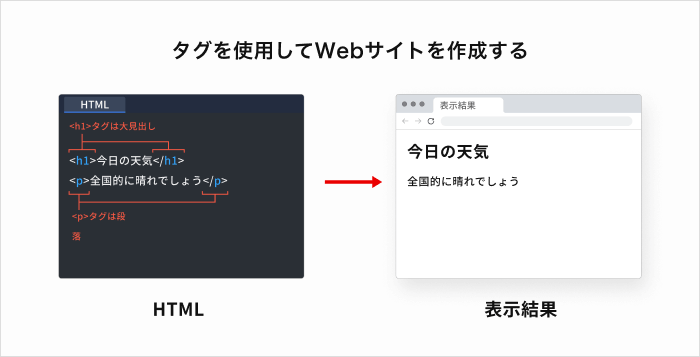 HTMLとはタグを使用してWebサイトを作成すること