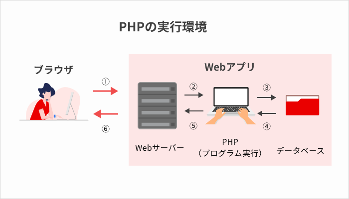 PHPの実行環境