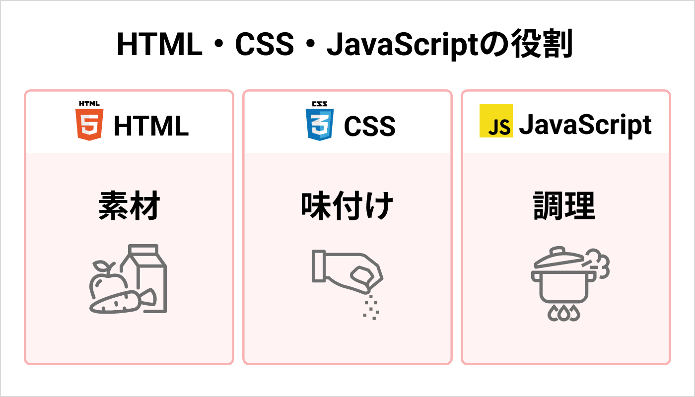HTML・CSS・JavaScriptの役割