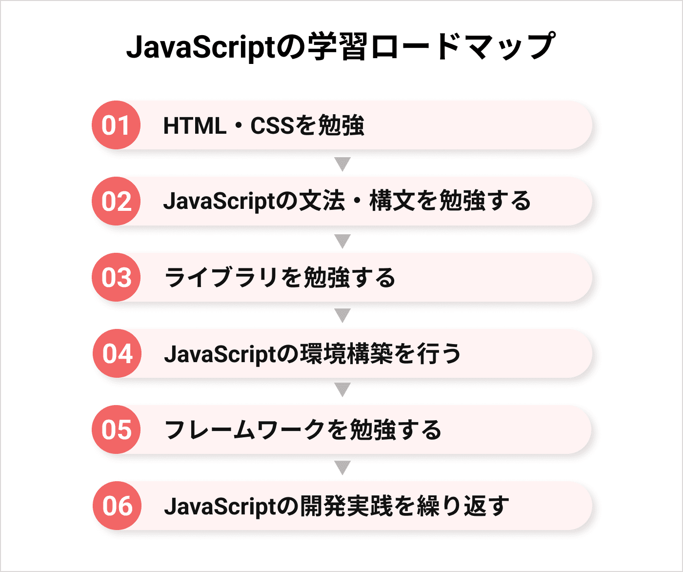JavaScriptの学習ロードマップ
