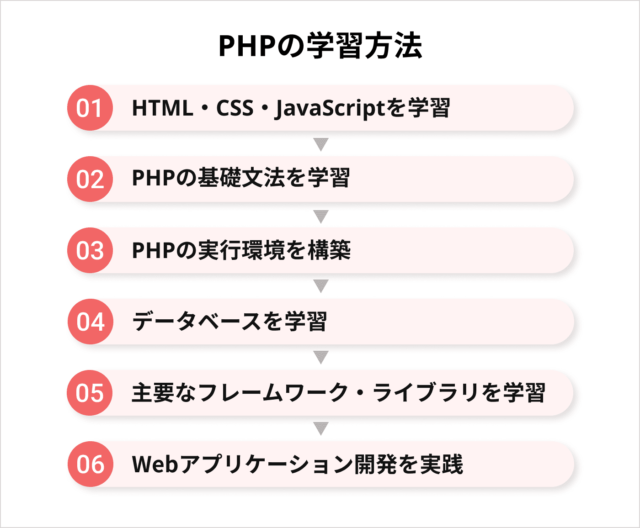 PHPの学習方法