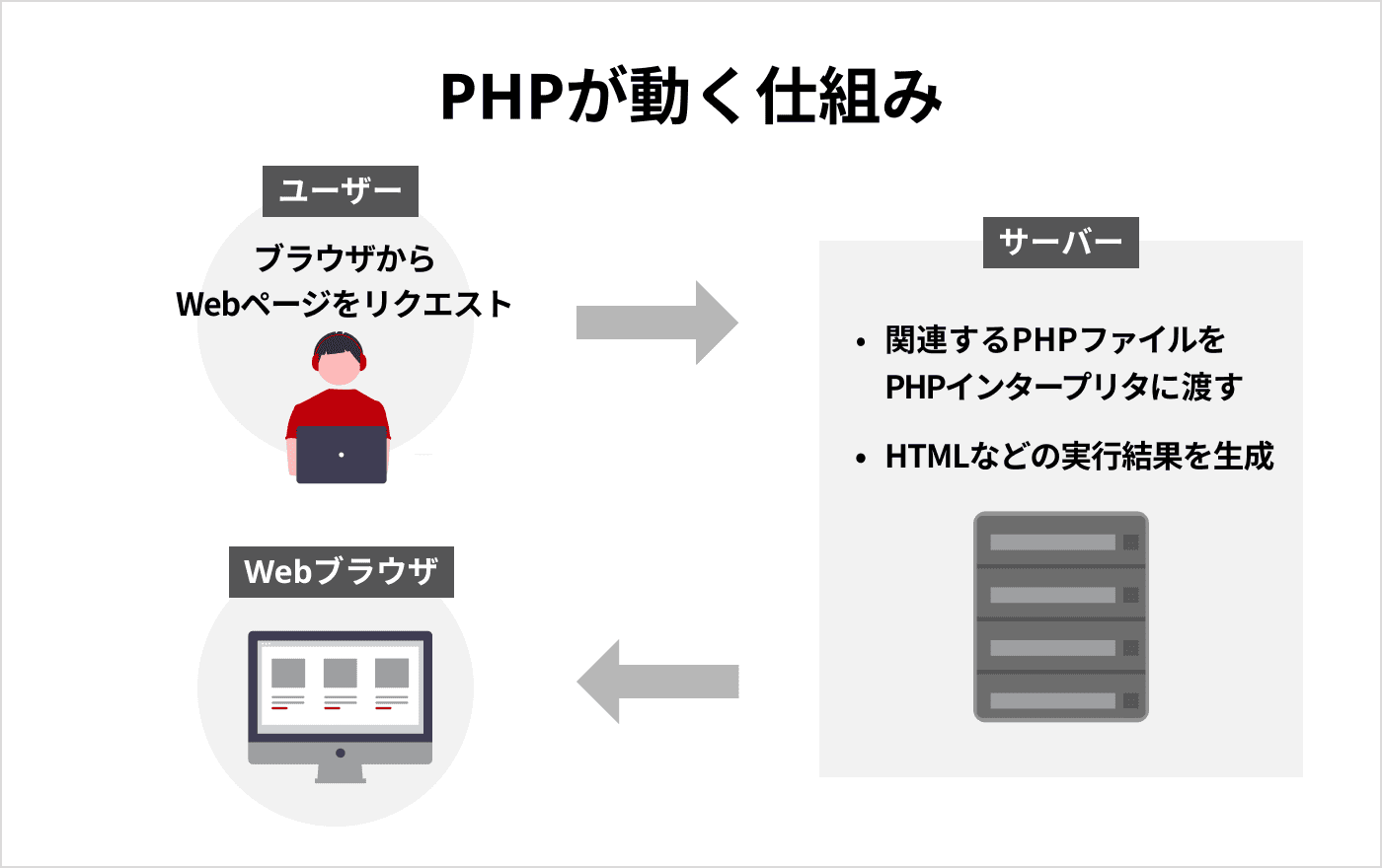 PHPが動く仕組み