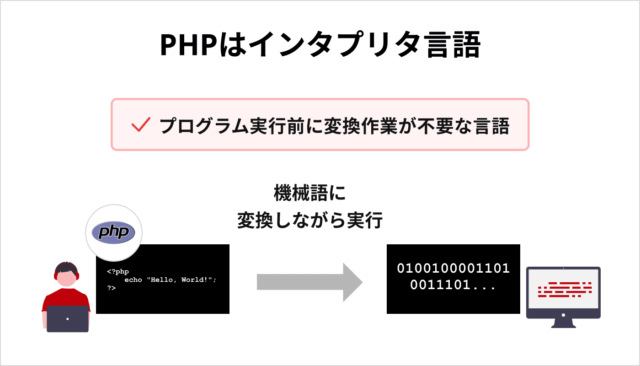 PHPはインタプリタ言語