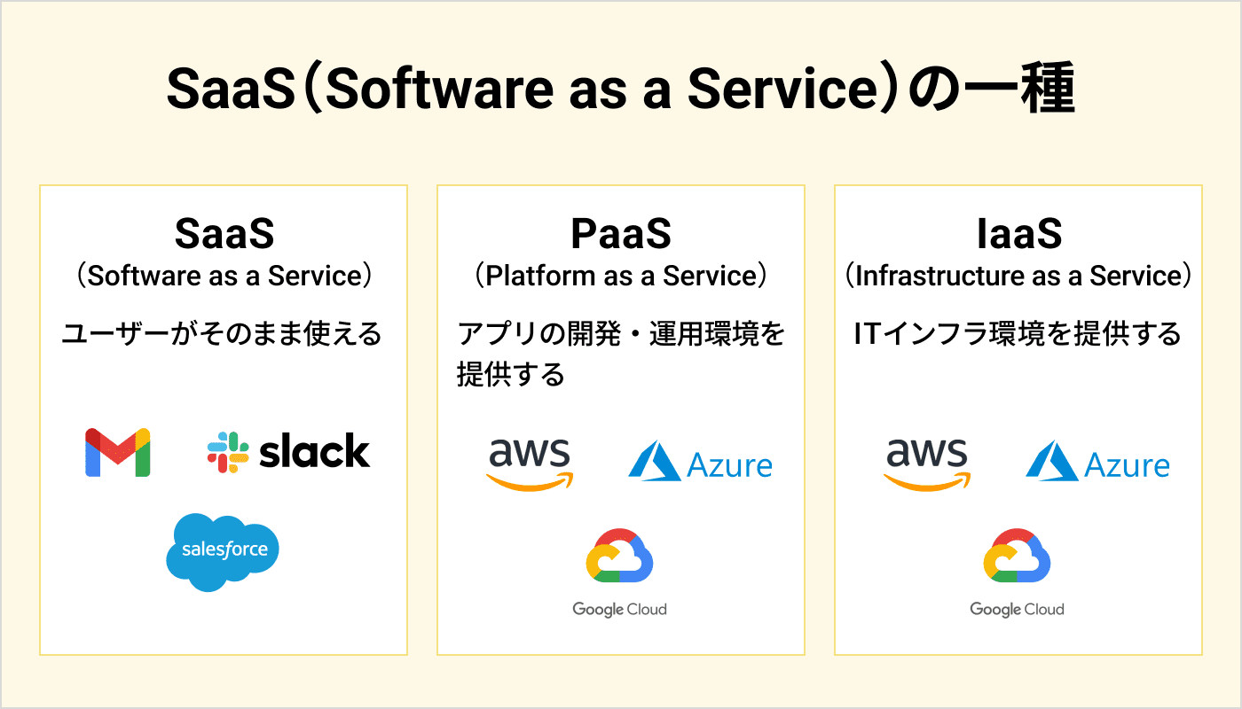 SaaS（Software as a Service）の一種