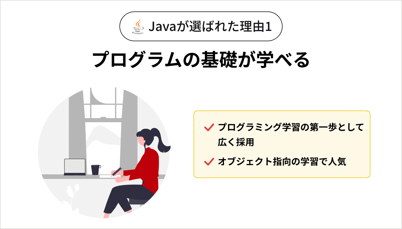 Javaが選ばれた理由1 プログラムの基礎が学べる プログラミング学習の第一歩として広く採用 オブジェクト指向の学習で人気
