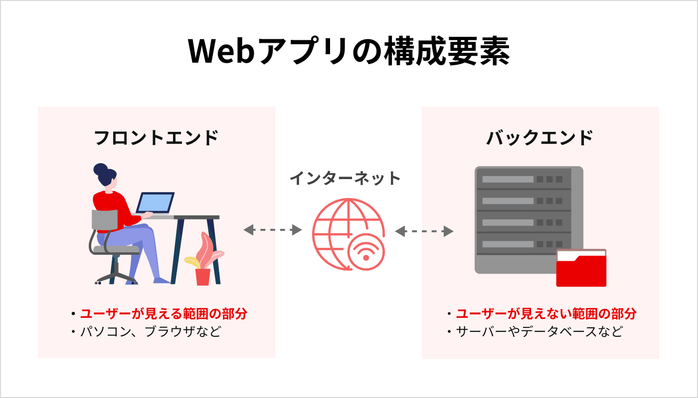 Webアプリの構成要素