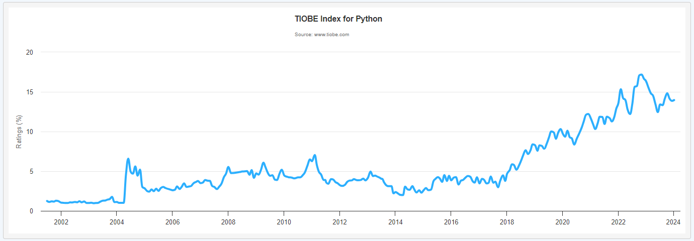 TIOBE Index for Python