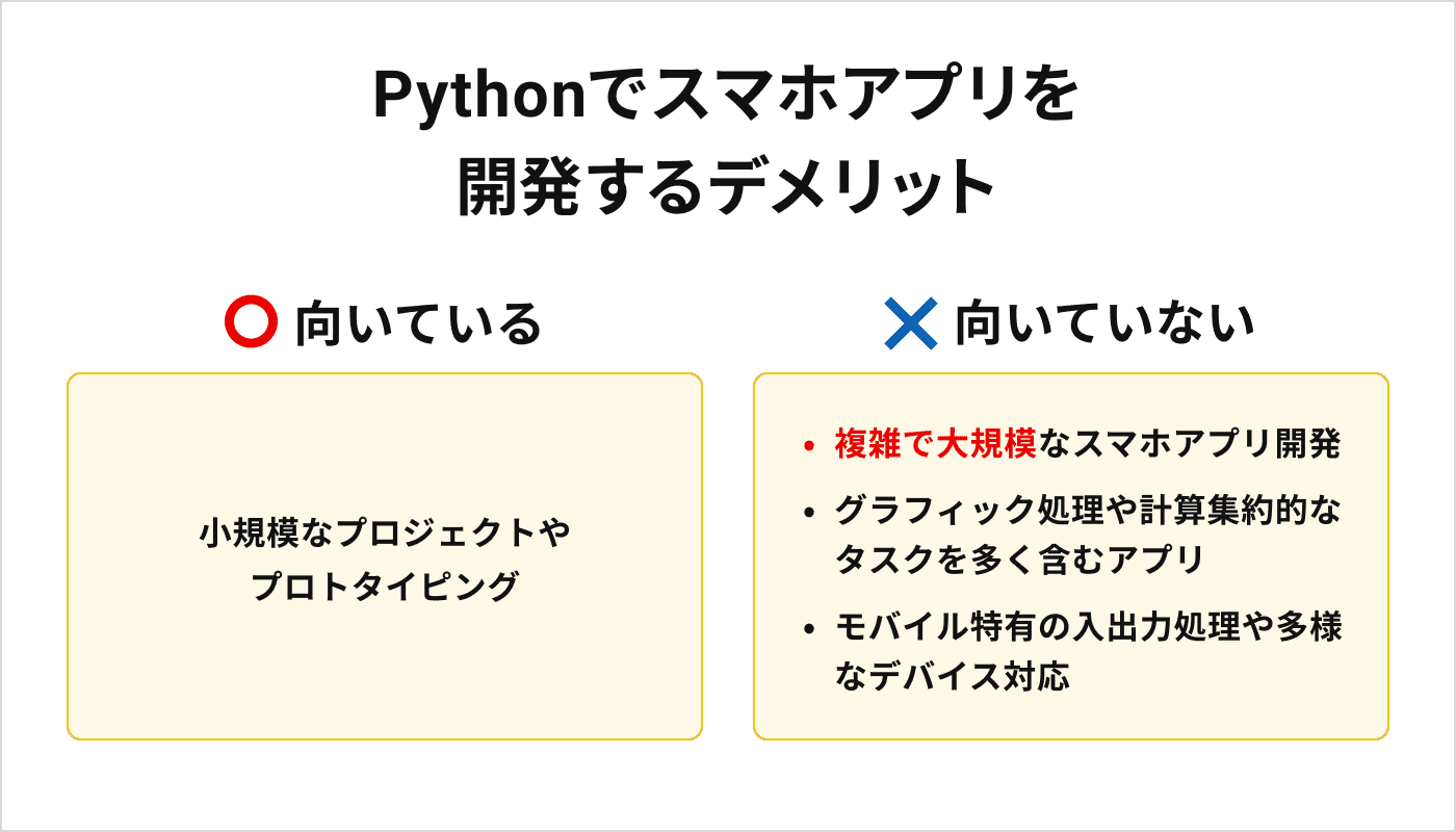 Pythonでスマホアプリを 開発するデメリット