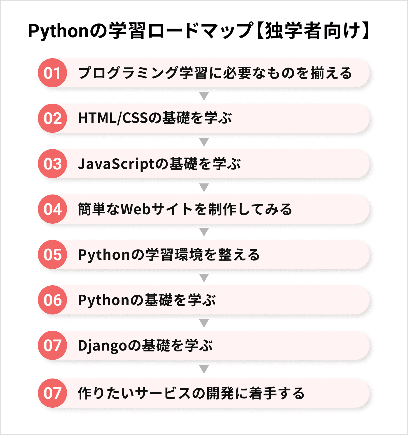 Pythonの学習ロードマップ【独学者向け】