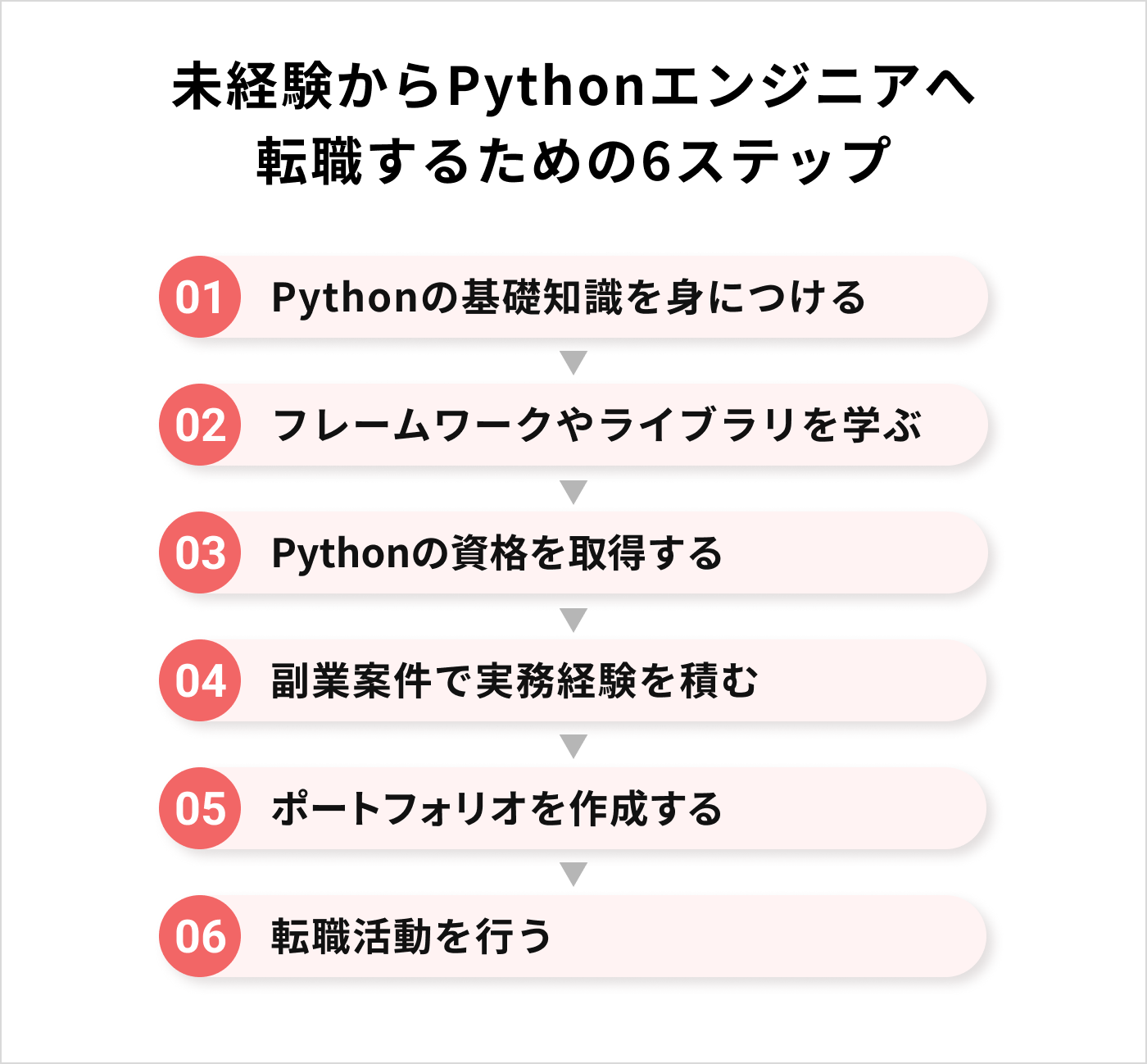 未経験からPythonエンジニアへ 転職するための6ステップ